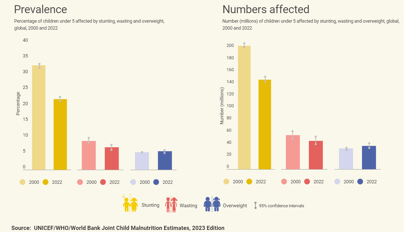 Unicef Stat